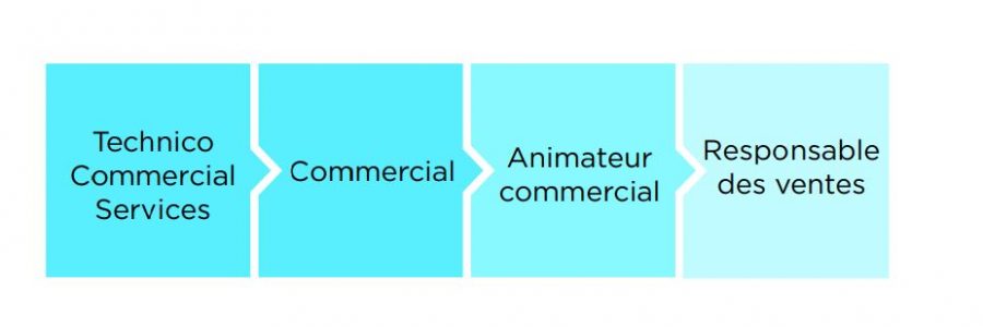 COMMERCIALPARCOURS